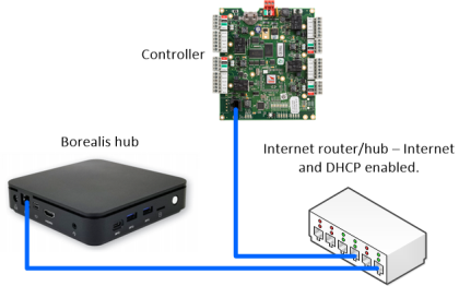 Hub and controllers